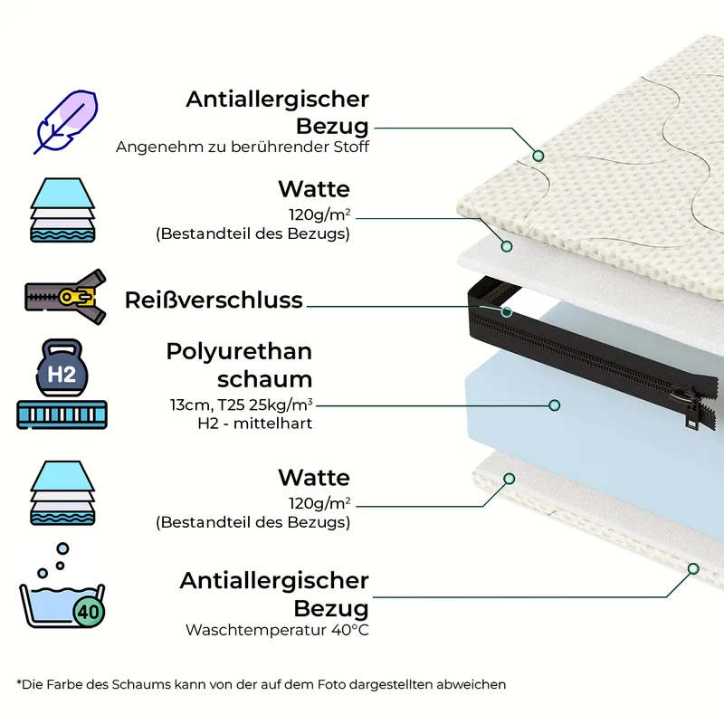 Aufbau der Schaummatratze sowie Beschreibung ihrer einzelnen Bestandteile